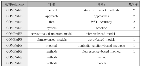 Compare 관계의 빈도수 분석