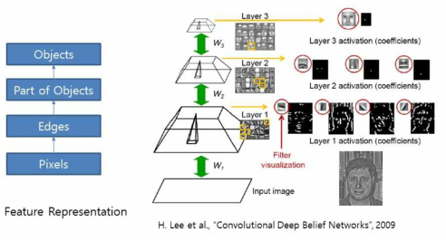 비전분야 딥뉴럴 네트워크의 표현 학습[LEE2009]