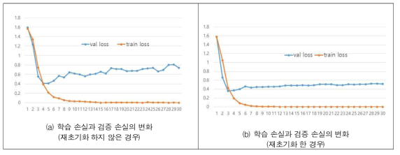 재초기화를 통한 학습 손실로 확인되는 과적합 해소 효과