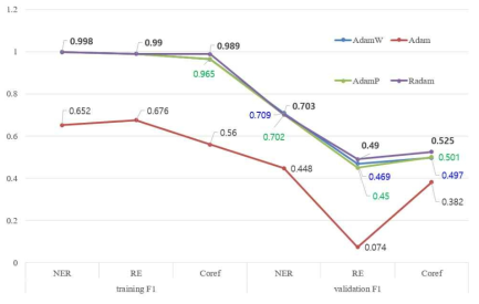 Optimizer변화에 따른 정보추출 파인튜닝 테스크 성능 비교