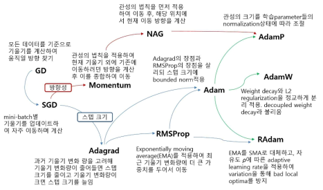 딥러닝 모델 optimizer의 발전 과정