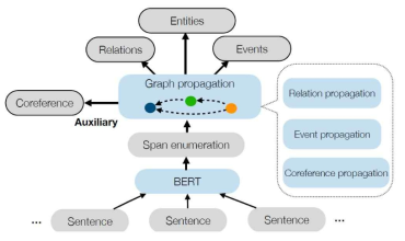 DYGIE++ framework