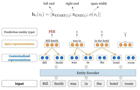 Standard span-based model의 entity model 구조[Zhong2021]