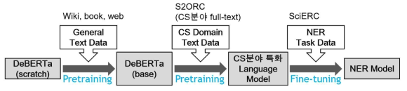 CS분야 특화 언어모델 학습 과정