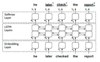 WSD 테스크를 위한 Bidirectional LSTM 기반의 Neural Sequence Learning Model 구조도