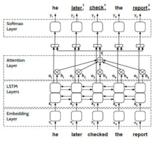 WSD 테스크를 위한 Attention 층을 추가한 Bidirectional LSTM 기반의 Neural Sequence Learning Model 구조도