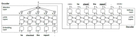 WSD 테스크를 위한 Attention 층을 추가한 인코더-디코더 기반의 Neural Sequence Learning Model 구조도