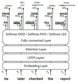 WSD 테스크를 위한 Attention 층을 추가한 인코더-디코더 기반의 Neural Sequence Learning Model 구조도