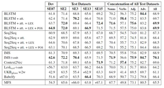 Neural Sequence Learning Model을 이용한 WSD 테스크의 성능 비교