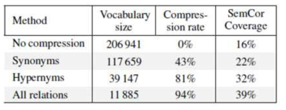 Sense Vocabulary Compression 방법을 통한 압축률