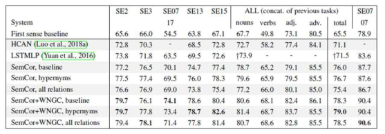 Sense Vocabulary Compression 방법의 성능 비교