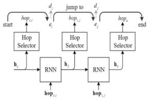 RNN을 사용한 HopRetriever의 문서 선택 과정