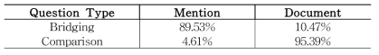 질의 형태별 멘션임베딩과 문서임베딩의 가중치 비교