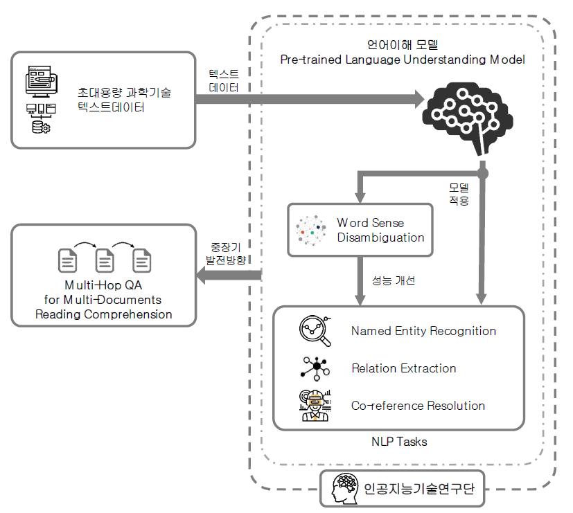과학기술 텍스트 이해 모델 개발 연구 개요도