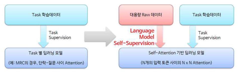 테스크 전용 모델(좌)과 범용 언어모델(우)