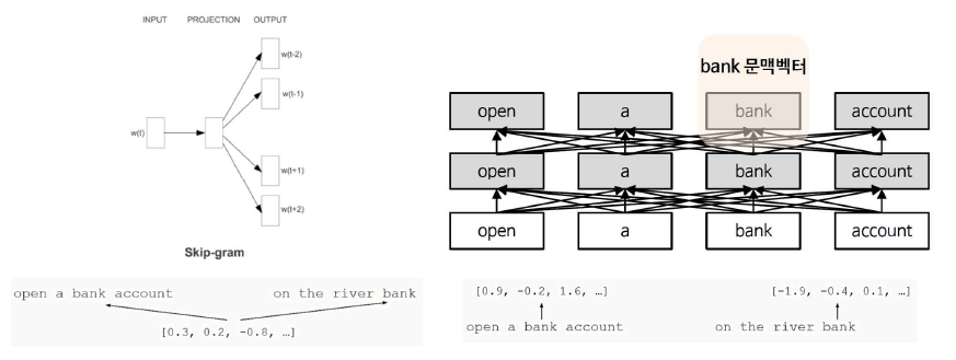 워드임베딩에서 문맥벡터로의 발전