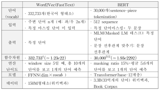 워드임베딩(Word2Vec)과 범용언어모델(BERT)의 속성 비교