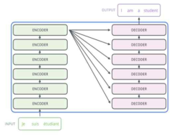 트랜스포머 인코더-디코더구조[Alammar2018a]