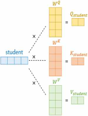 student 토큰의 K, Q, V 벡터 연산 과정