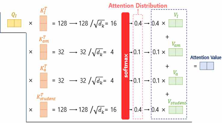 스케일드 닷 프로덕트 어텐션 벡터 연산