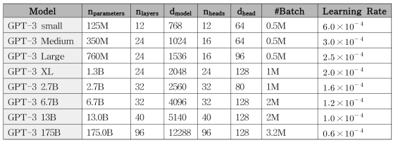 GPT-3 모델들의 크기, architecture, learning hyper-parameter들