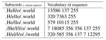 “Hello World” 문장을 여러 subword sequence로 표현하는 예시
