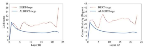 ALBERT의 계층별 L2 거리와 코사인 유사도 [Lan2020]
