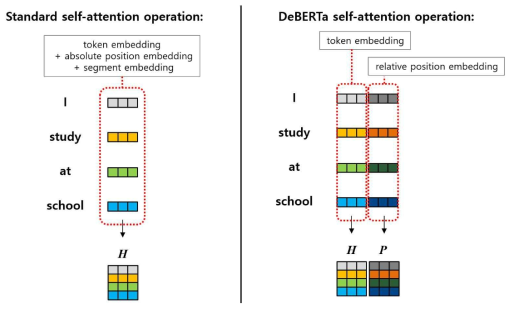 Standard self-attention 연산과 DeBERTa self-attention 연산 입력 형태의 차이