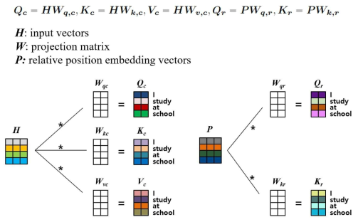 DeBERTa self-attention operation의 query, key, value