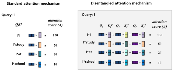 Standard attention mechanism과 disentangled attention mechanism의 연산 과정 비교 예제