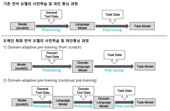 일반 도메인과 도메인 특화 언어모델의 사전학습 및 파인 튜닝 과정