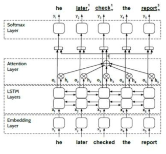 Attention을 적용한 Bidirectional LSTM 모델 구조도