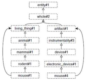 WordNet의 상하위 관계를 이용하여 mouse#1(설치류), mouse#4(전자기기)를 living_thing#1과 artifact#1로 압축하는 예제