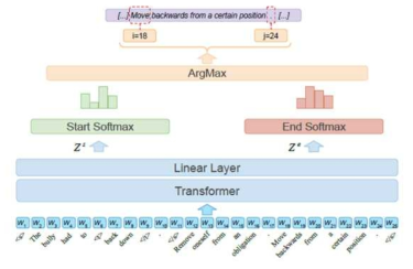 트랜스포머 모델에 WordNet Gloss를 입력으로 Span Prediction을 수행하는 ESC 기법 구조도