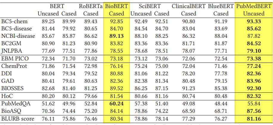 사전학습 언어모델의 biomedical 분야 테스크별 성능 비교 표 [Gu2020]