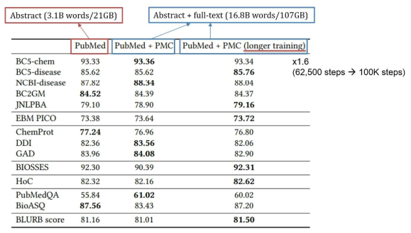 PubMedBERT의 학습 데이터 형태(abstract, abstract+full-text)에 따른 성능 비교 결과 [Gu2020]