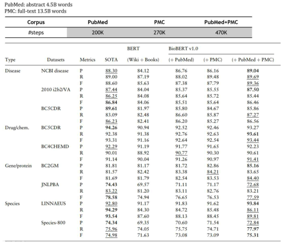 BioBERT모델의 사전학습 코퍼스 및 step 수와 Biomedical 분야 NER 테스크 성능 측정 결과 [Lee2020]