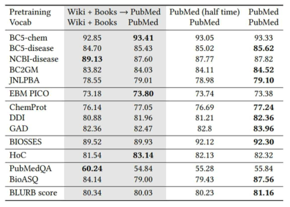 PubMedBERT의 vocab과 사전학습 방법에 따른 성능 차이 비교 [Gu2020]