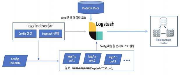 Elasticsearch 검색 클러스터 논리적 구성도