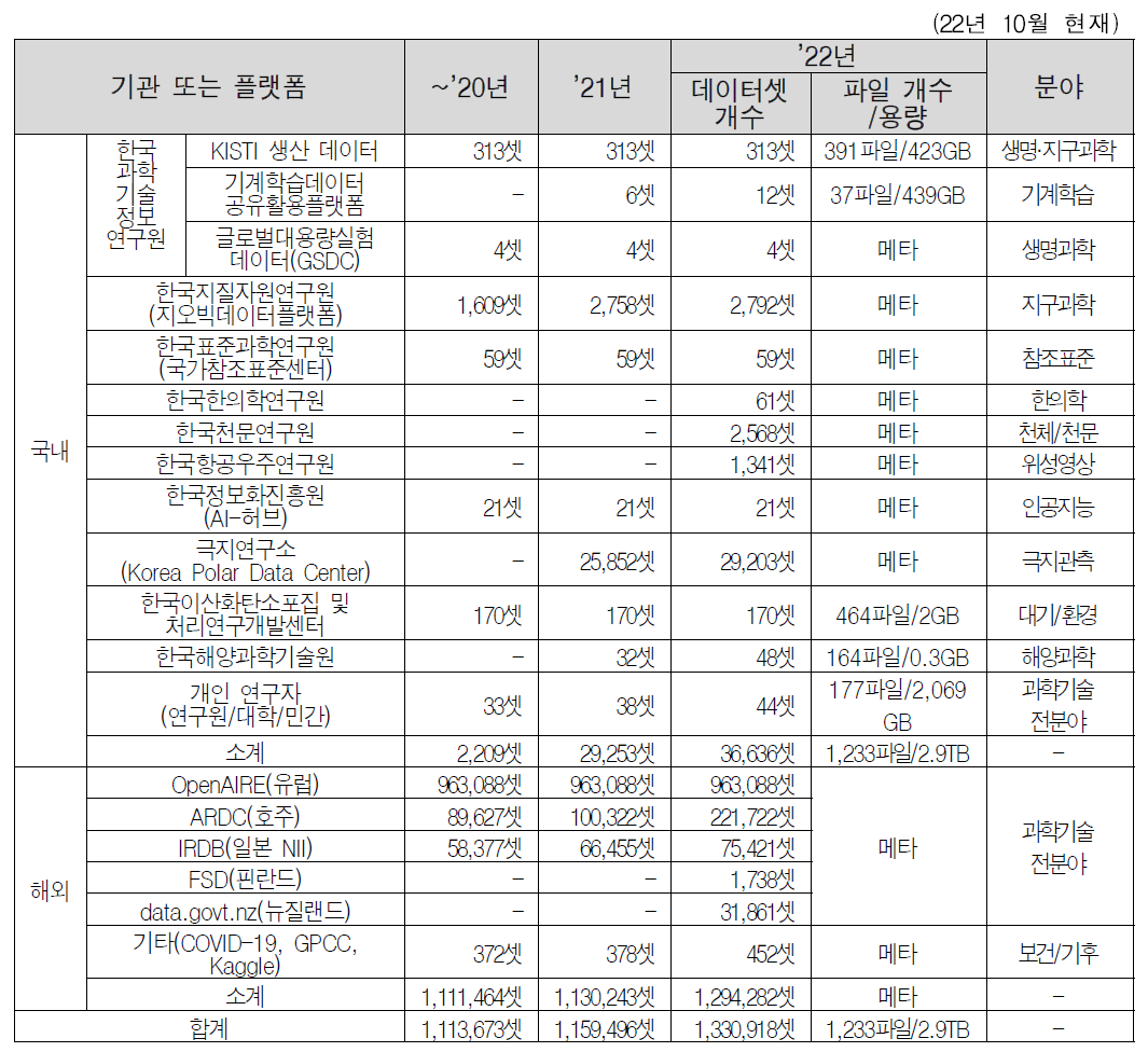 DataON 데이터셋 통계