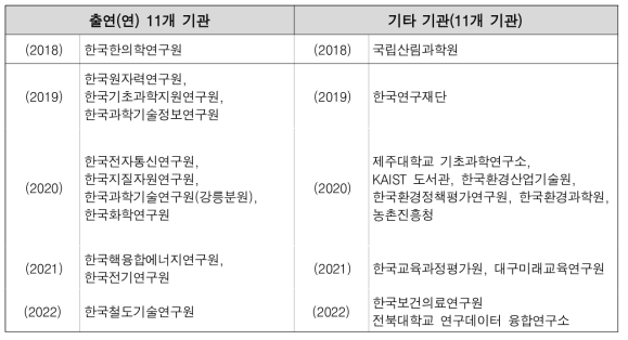 NaRDA 보급 현황