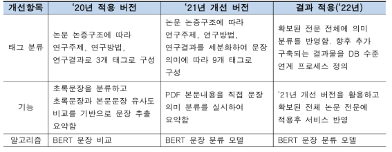 AI 논문요약서비스 개선항목