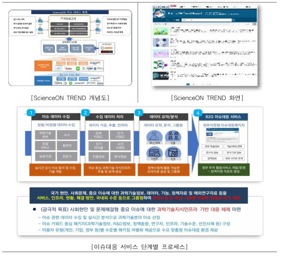 이슈대응 서비스 ScienceON TREND