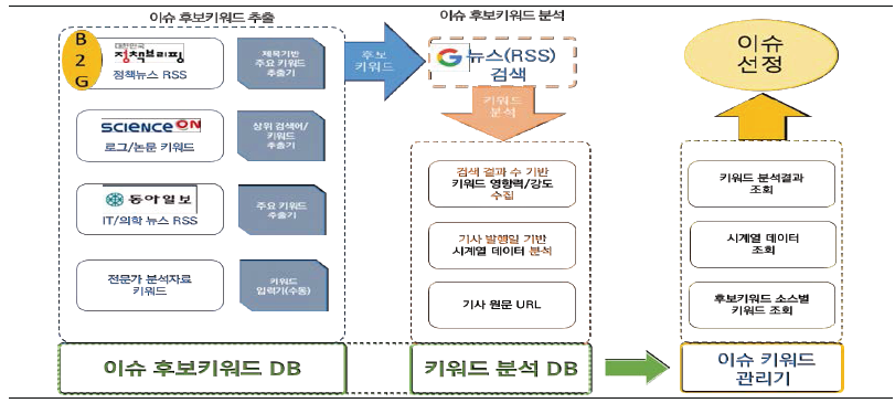 이슈탐지/수집 개념도