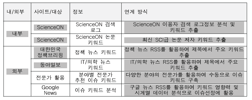 이슈탐지 대상 및 연계 방식