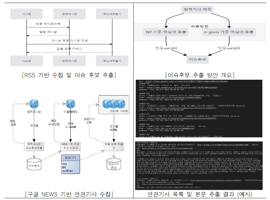 정책 정보 기반 수집 자동화 기술