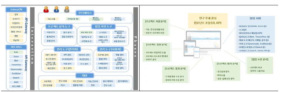 WithON 아키텍쳐 및 주요분석도구 예시