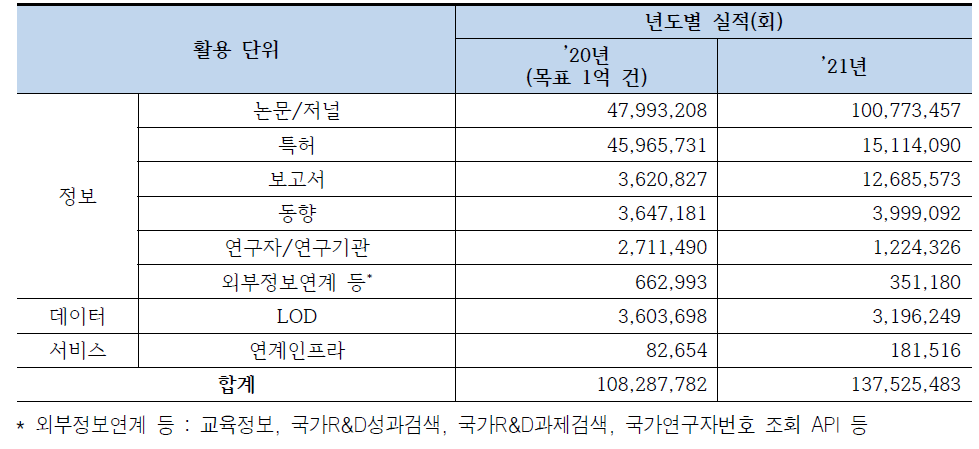 과학기술지식인프라 연계활용 현황(‘21)