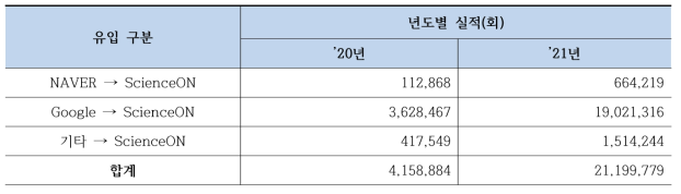 과학기술지식인프라 외부 유입 현황(‘21)