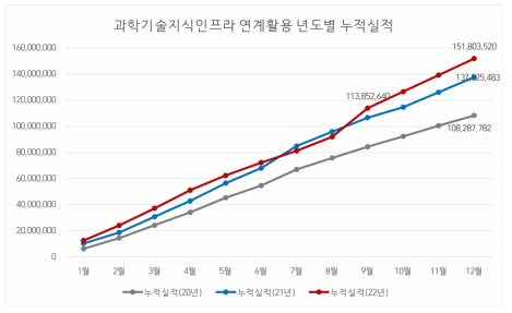 과학기술지식인프라 연계활용 년도별 누적실적